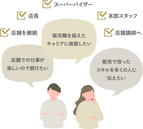 キャリア制度の全体図（スーパーバイザー、店長、本部スタッフなど）