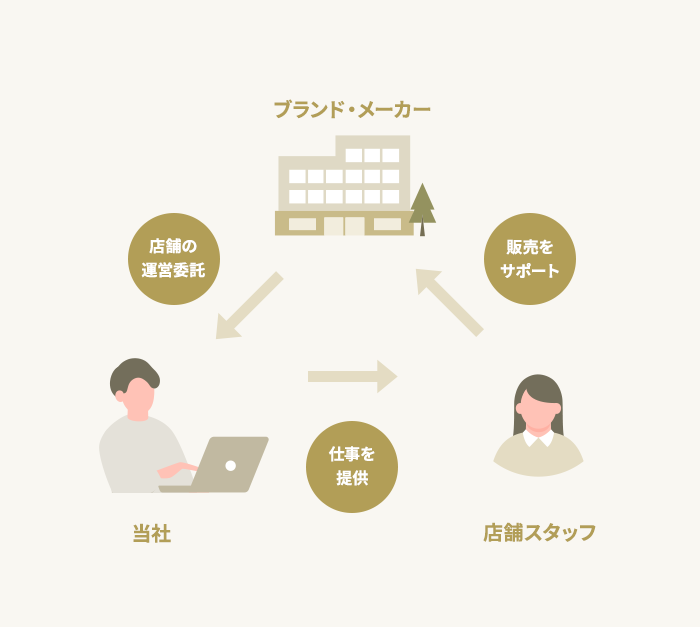 販売代行の仕組み図解